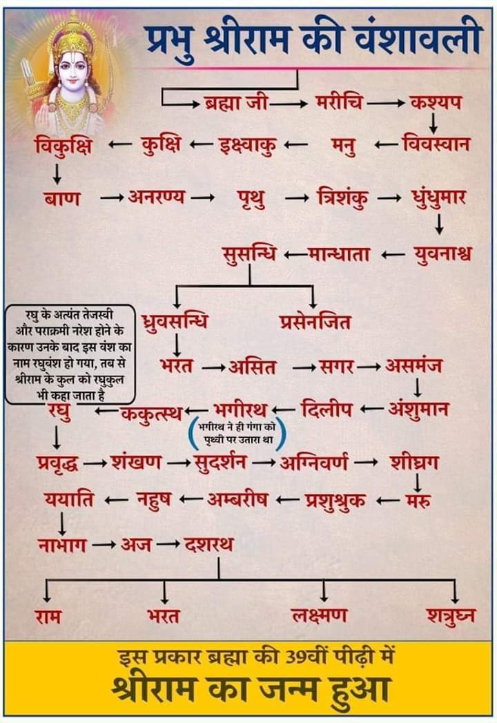 प्रभु राम की वंशावली प्रभु राम की वंशावली