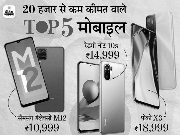 20 हजार रुपए से कम कीमत वाले टॉप 5 मोबाइल 20 हजार रुपए से कम कीमत वाले टॉप 5 मोबाइल