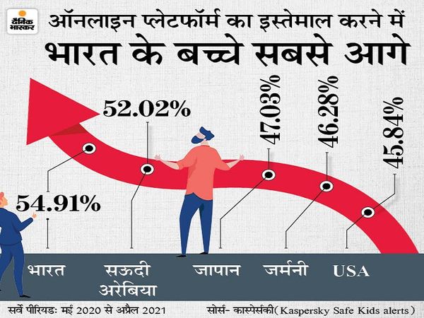 बच्चों में ऑनलाइन वीडियो देखने का क्रेज बढ़ा बच्चों में ऑनलाइन वीडियो देखने का क्रेज बढ़ा