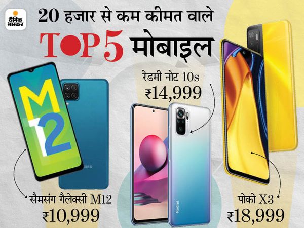 20 हजार रुपए से कम कीमत वाले टॉप 5 मोबाइल 20 हजार रुपए से कम कीमत वाले टॉप 5 मोबाइल